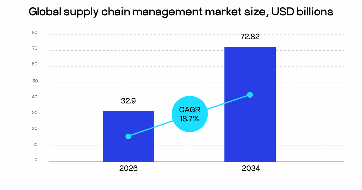 supply chain management market
