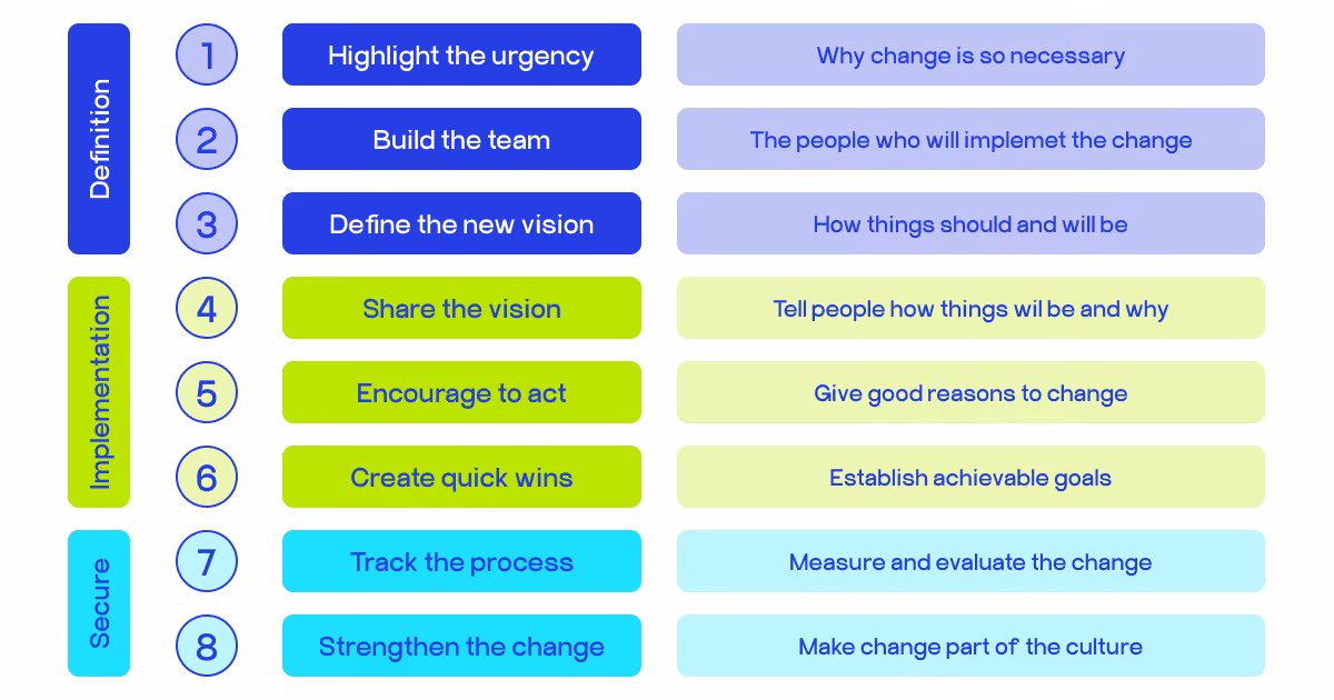 Kotter's 8-step process