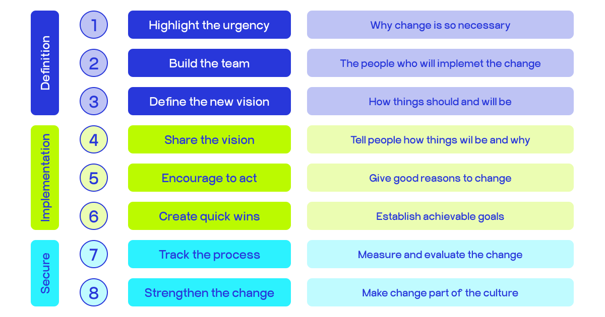 Kotter's 8-step process