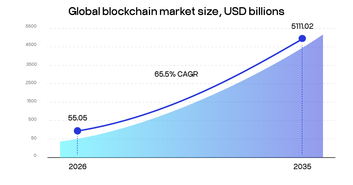 blockchain market size