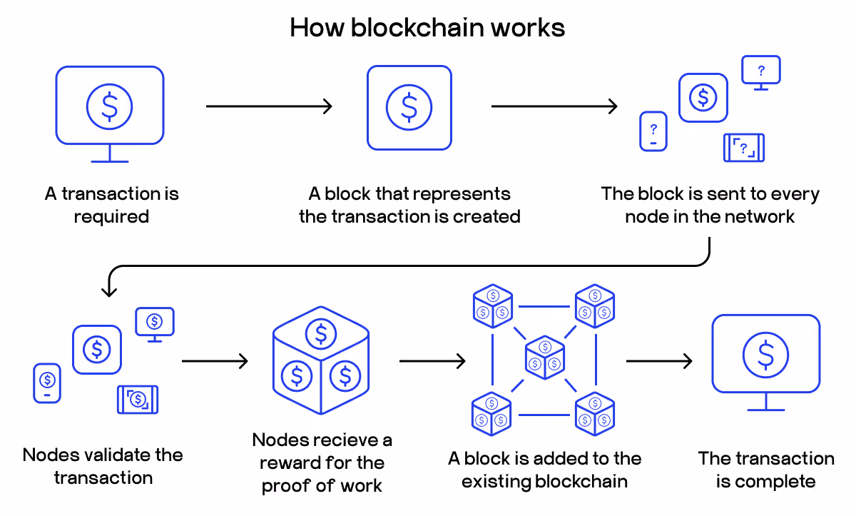 blockchain technology