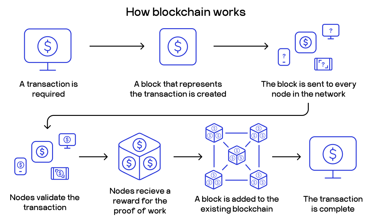 blockchain technology