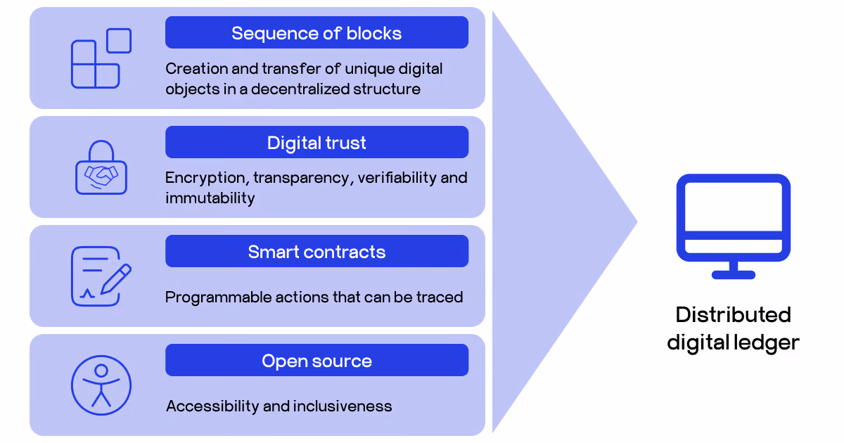 blockchain principles