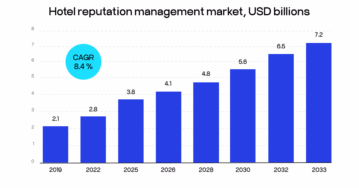 hotel reputation management market