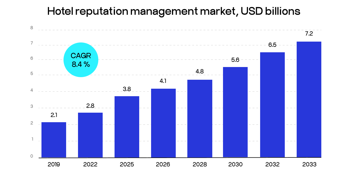 hotel reputation management market