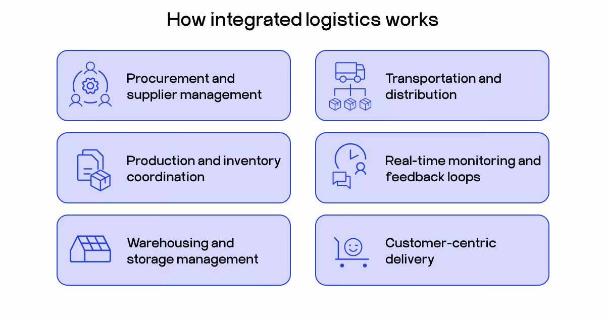 integrated logistics system
