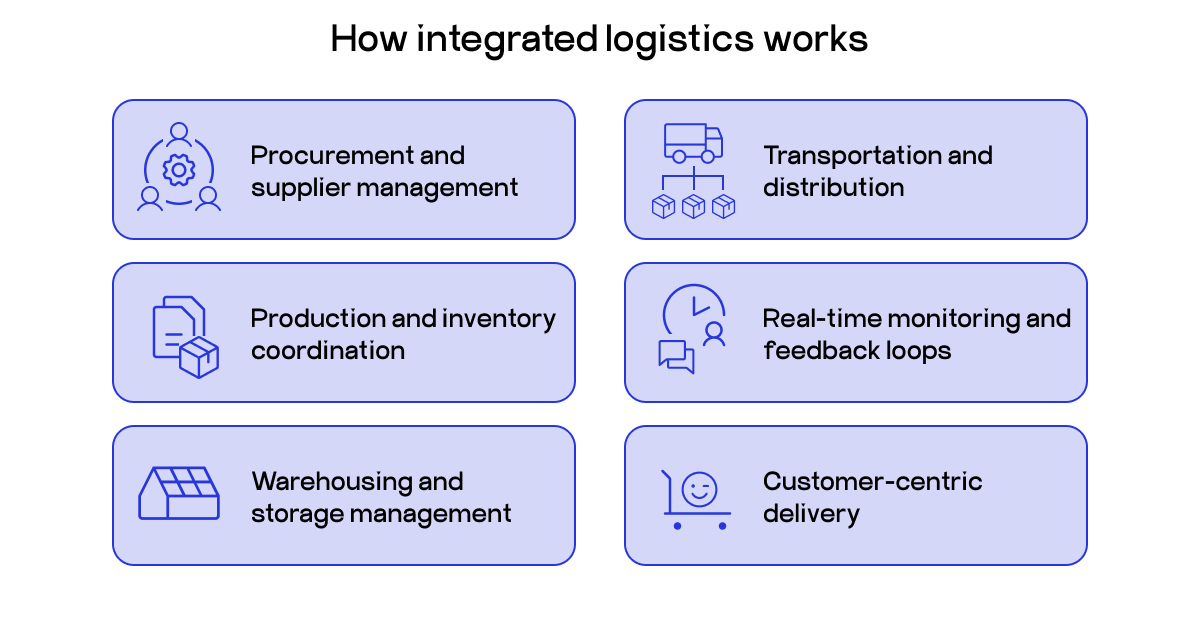 integrated logistics system