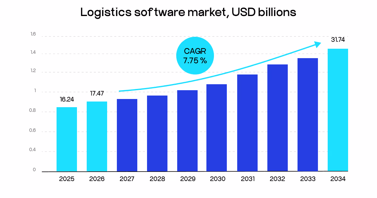 logistics software market