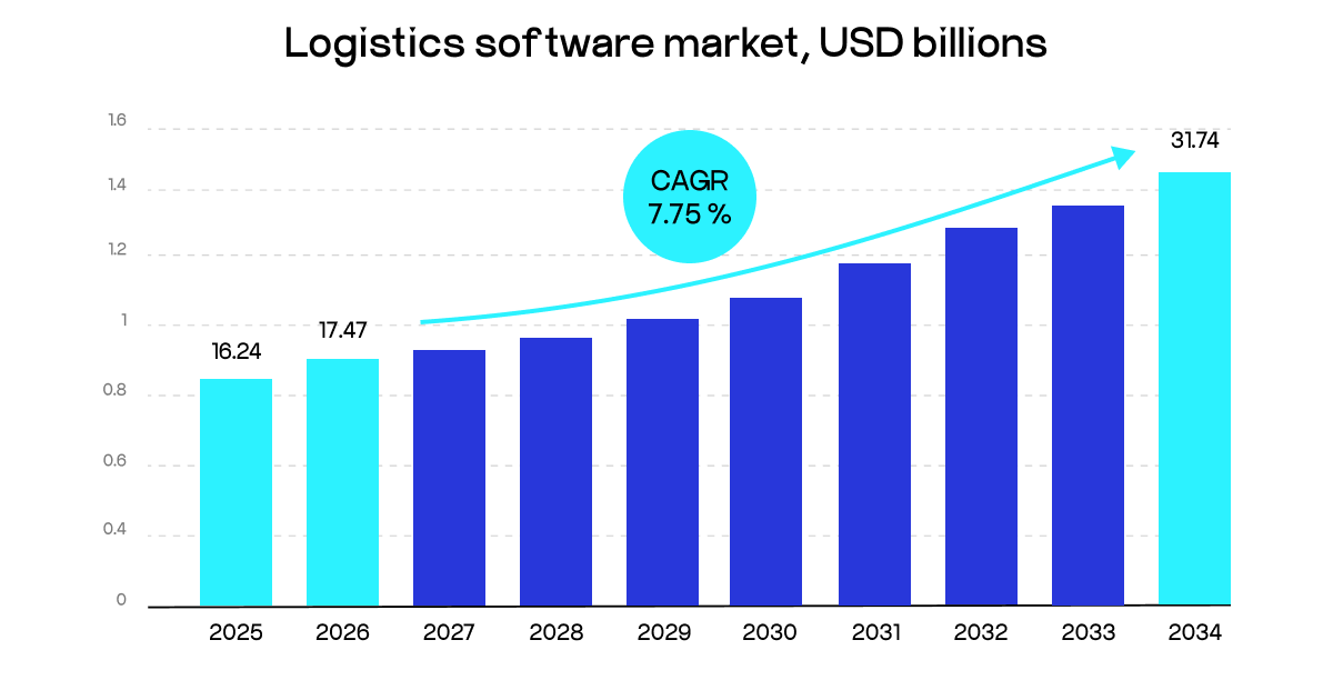 logistics software market