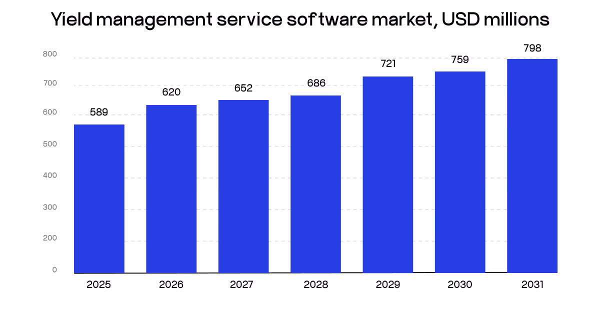 yield management solutions market