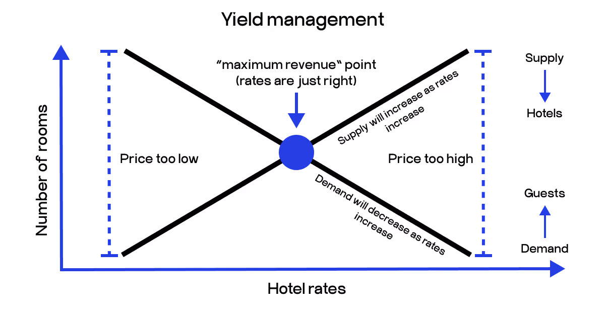 hotel yield management
