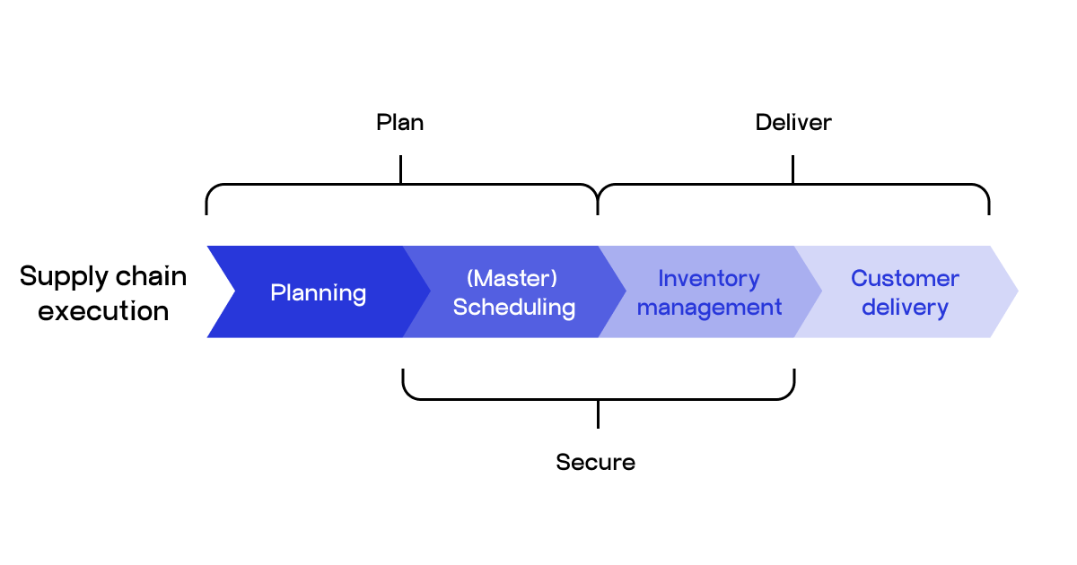 supply chain execution