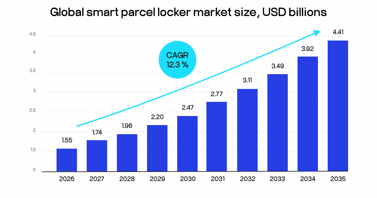 smart parcel locker market