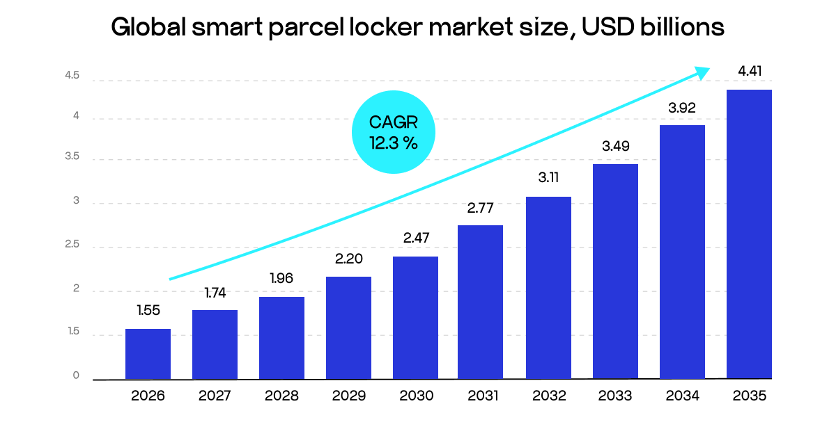smart parcel locker market