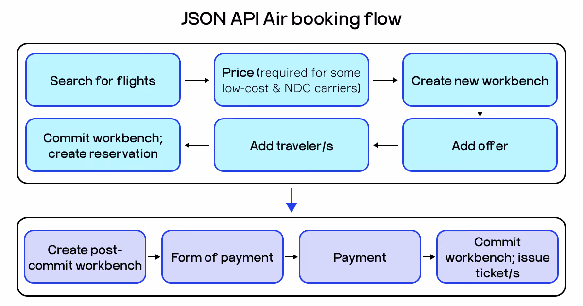 JSON API air booking flow