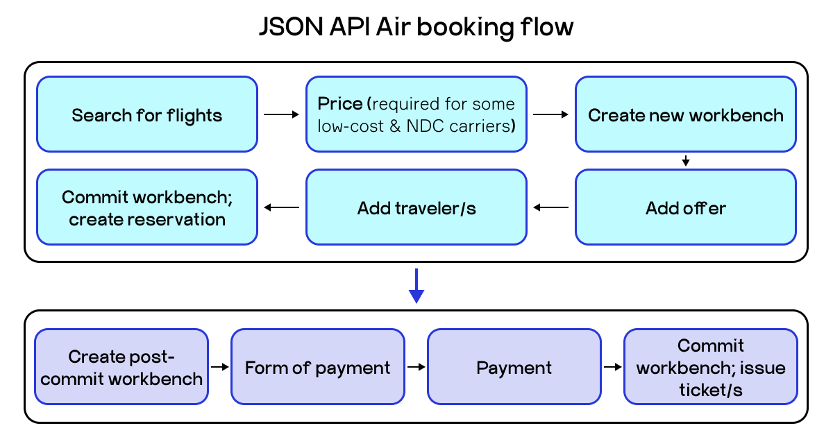 JSON API air booking flow