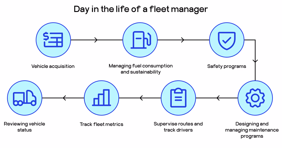 fleet manager work