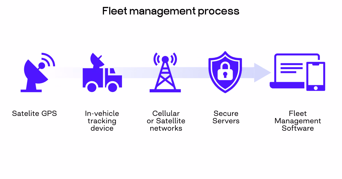 Fleet management software process