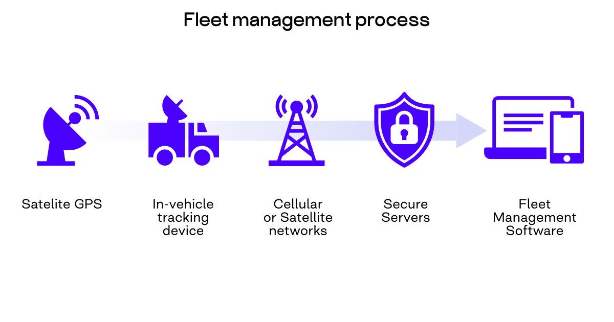 Fleet management software process