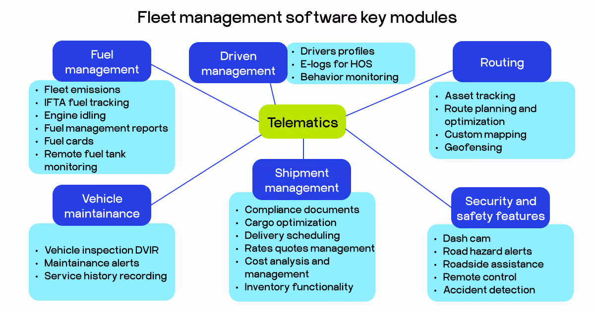 Fleet management software modules