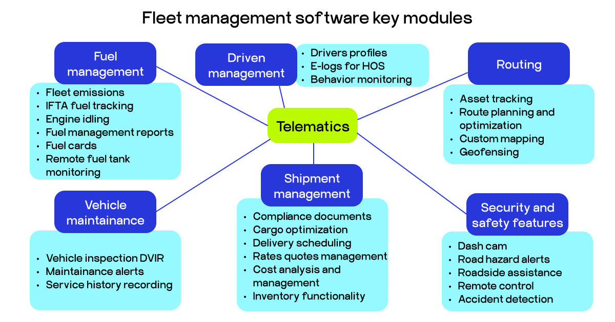 Fleet management software modules