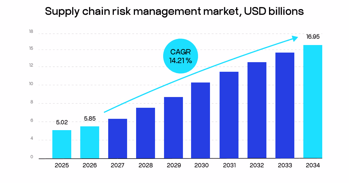 Supply chain risk management market