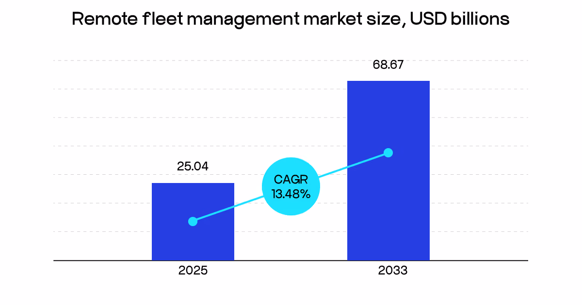Remote fleet management market