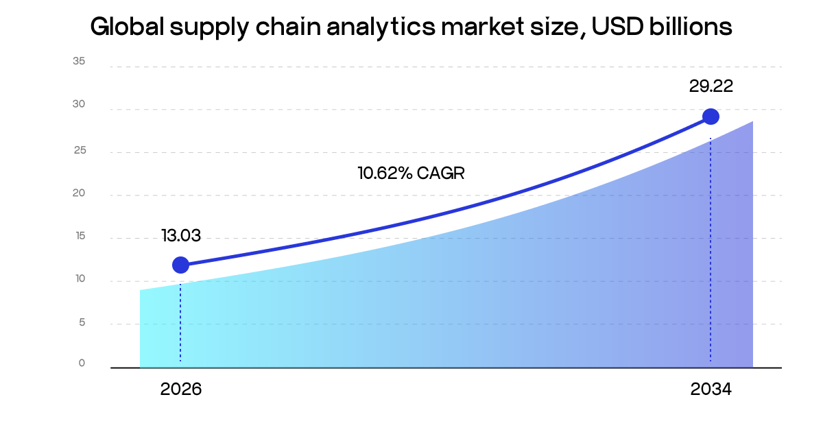supply chain analytics market
