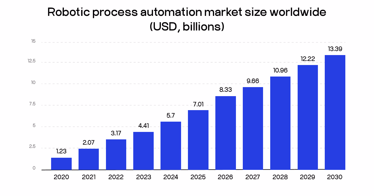 Robotic process automation market