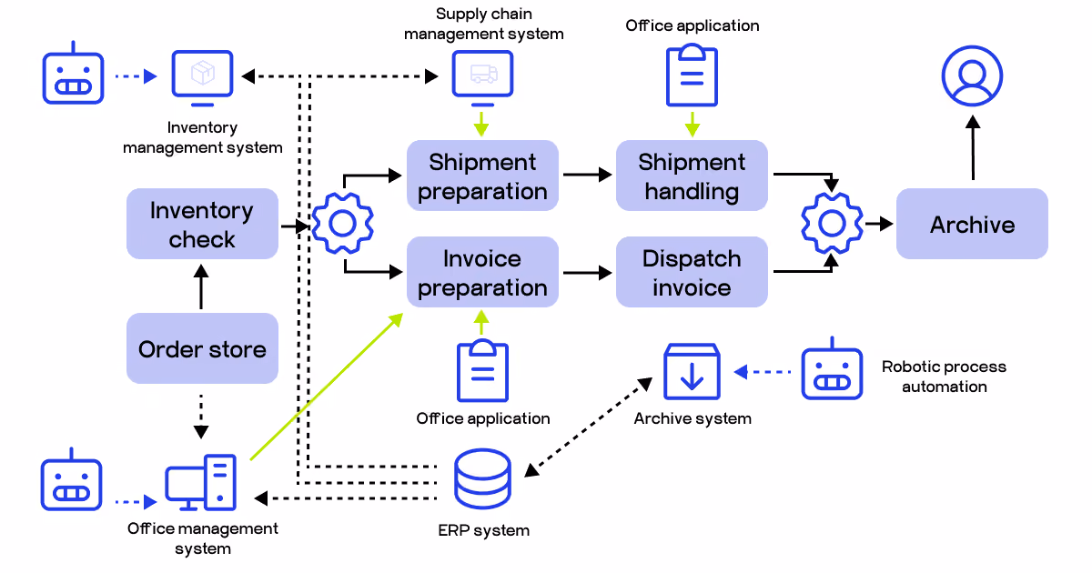 RPA in supply chain