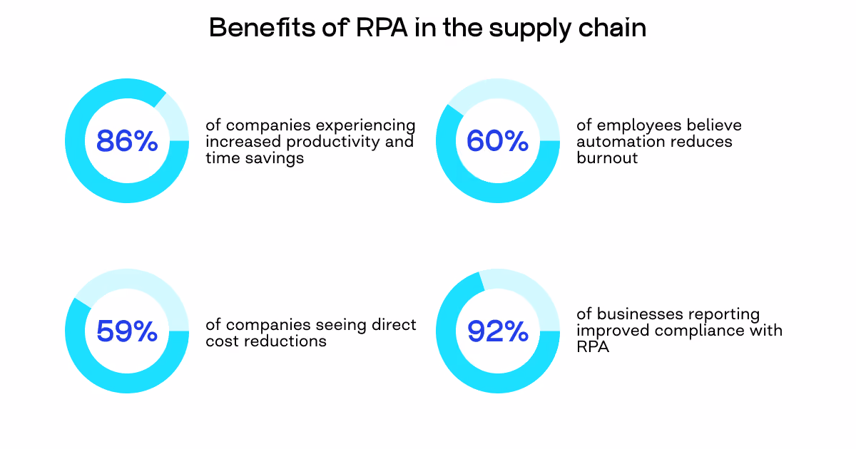 RPA in supply chain management