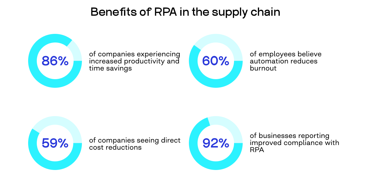 RPA in supply chain management