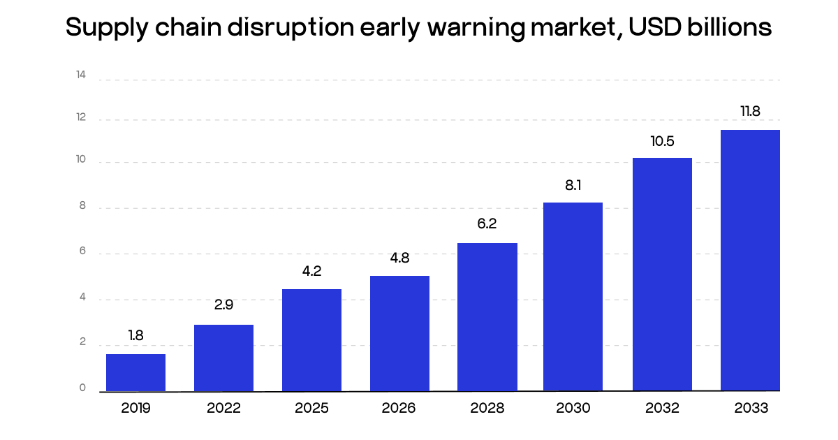 supply chain disruption early warning market