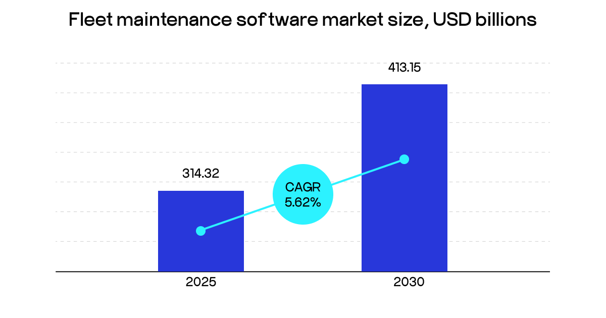 fleet maintenance software market