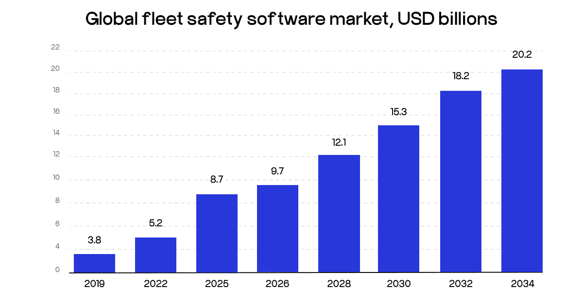 global fleet safety software market