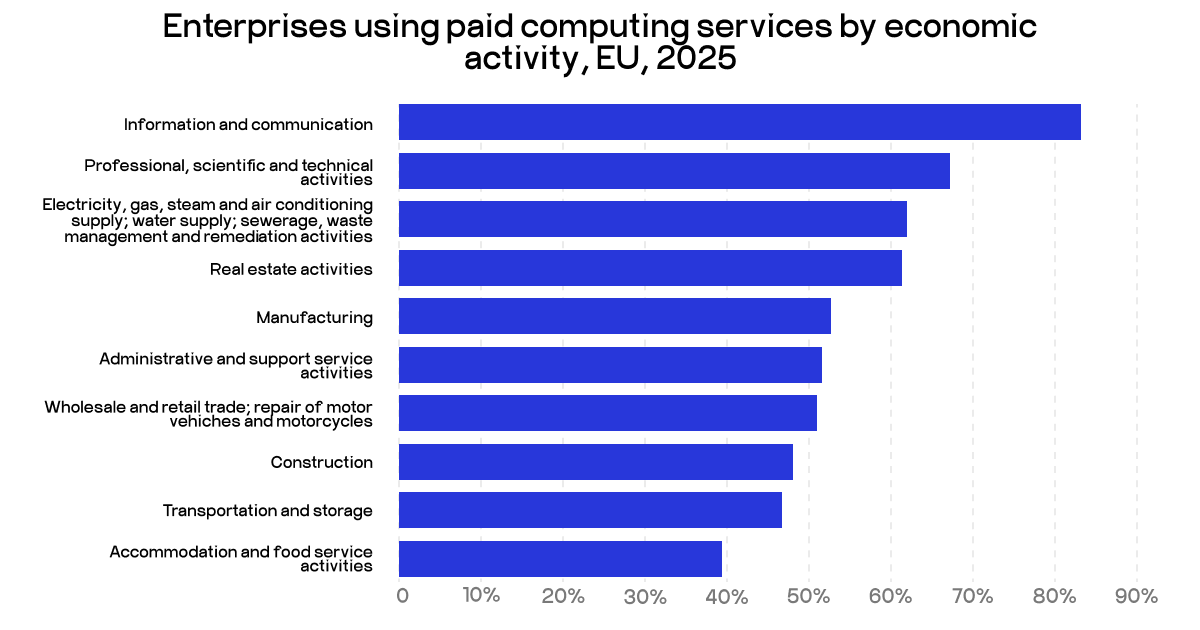 EU enterprises purchased cloud services