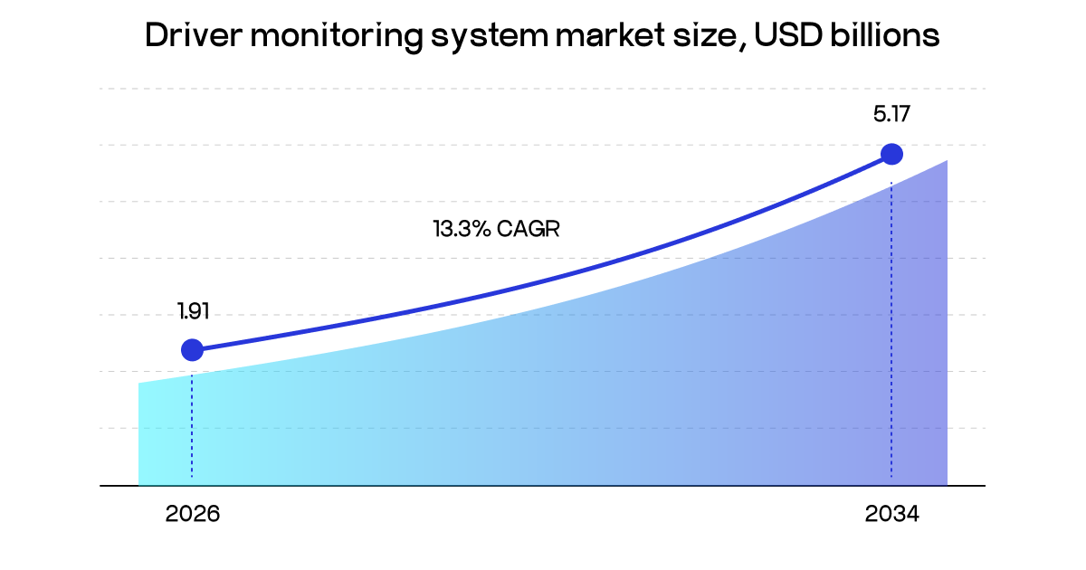 driver monitoring system market
