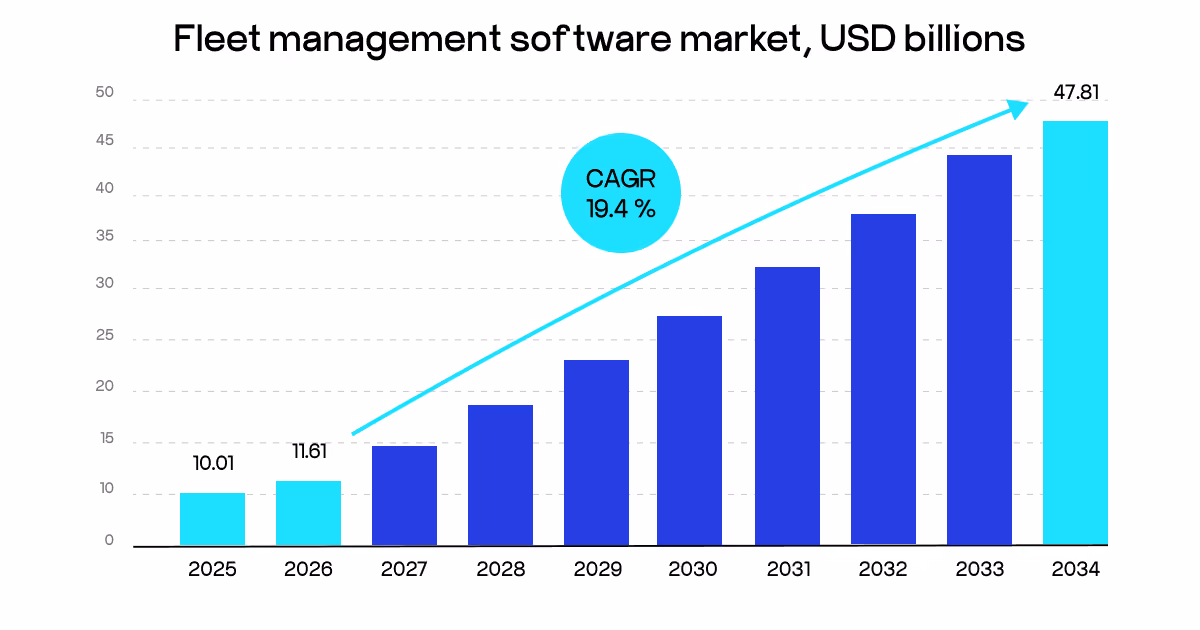 fleet management software market