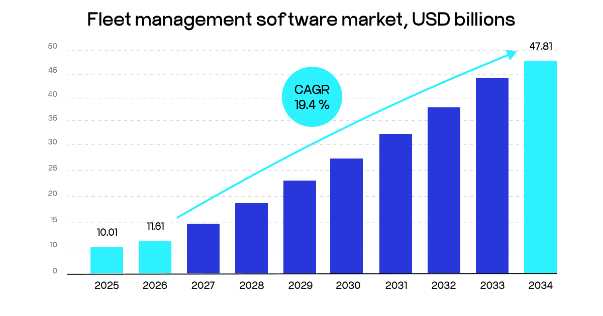 fleet management software market