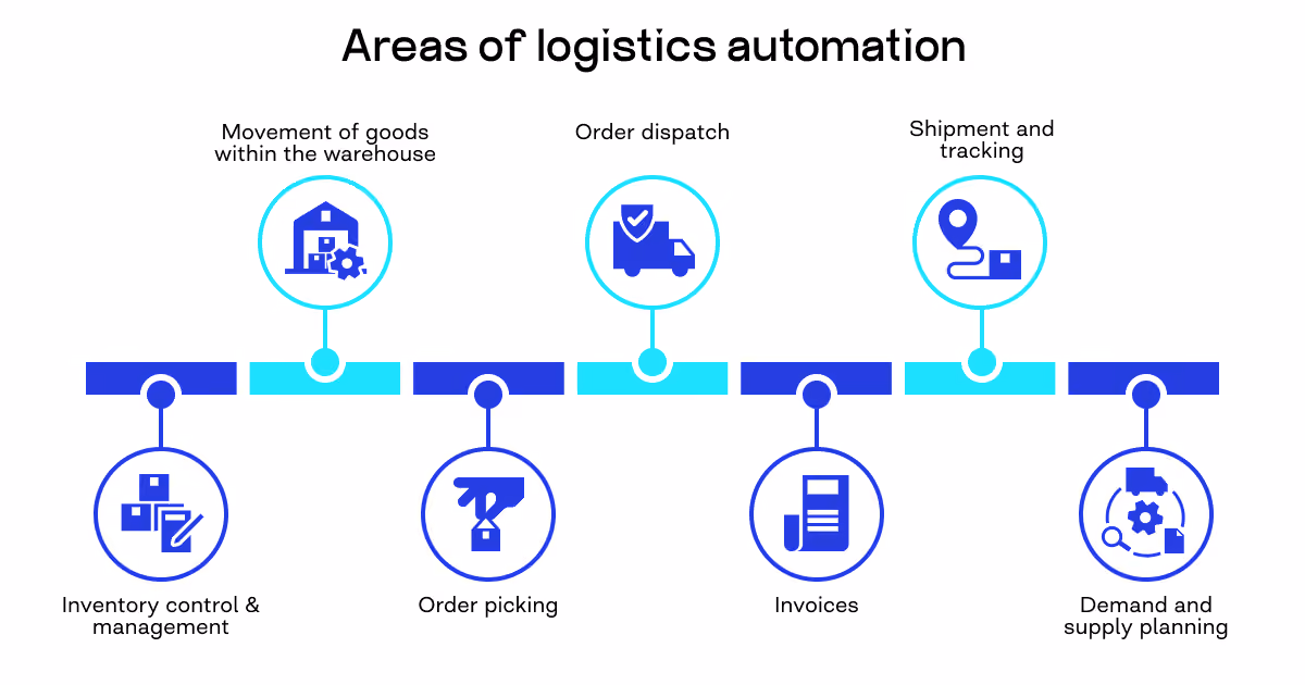 logistics automation