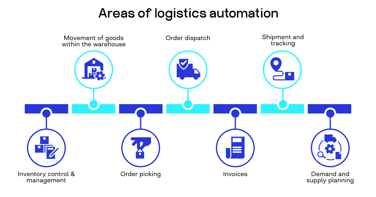 logistics automation