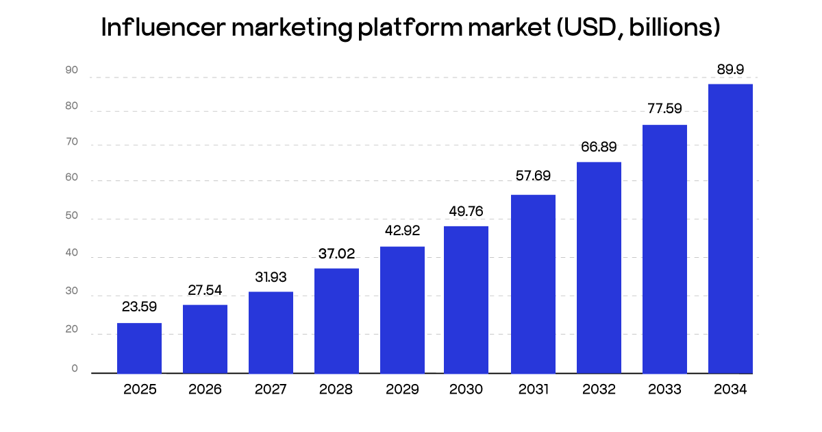 Influencer marketing platform market