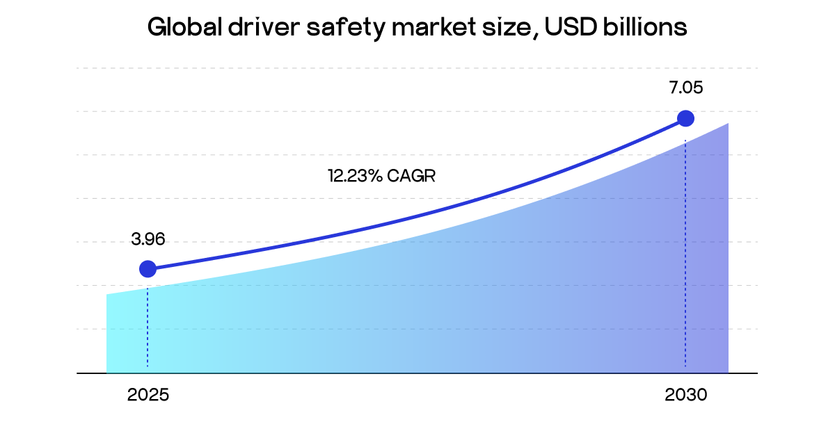  global driver safety market 