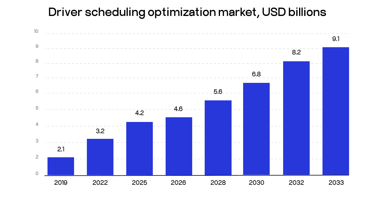 driver scheduling market