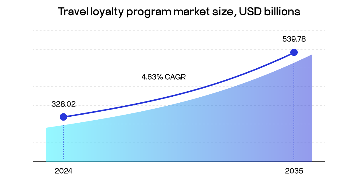 travel loyalty program market 