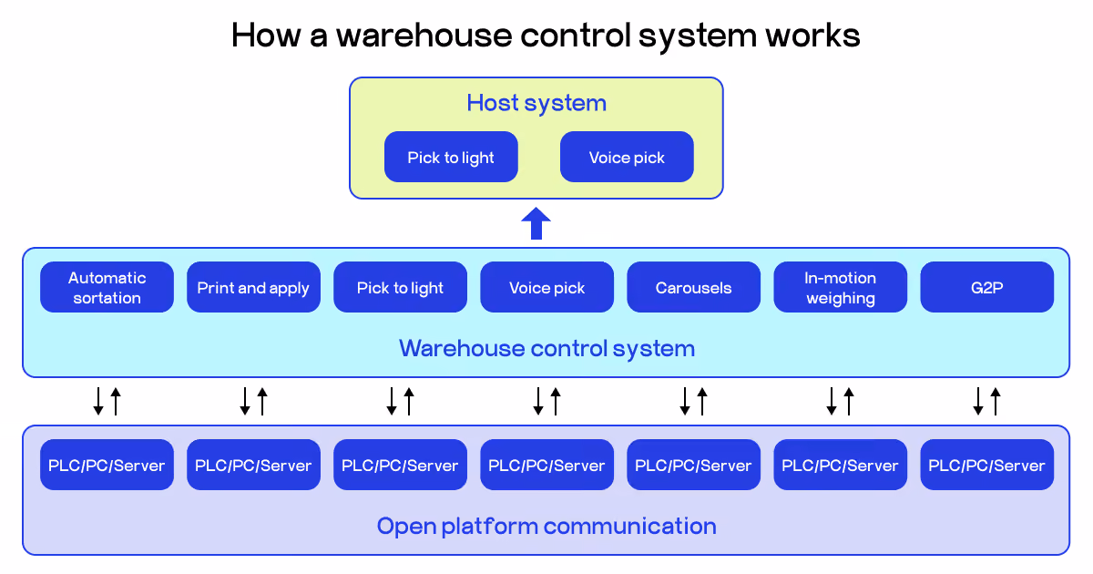 warehouse control system