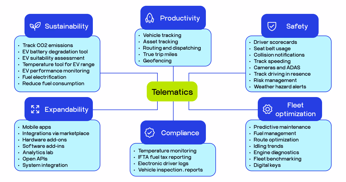 fleet telematics workflow