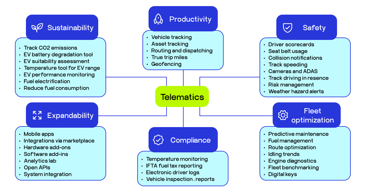 fleet telematics workflow