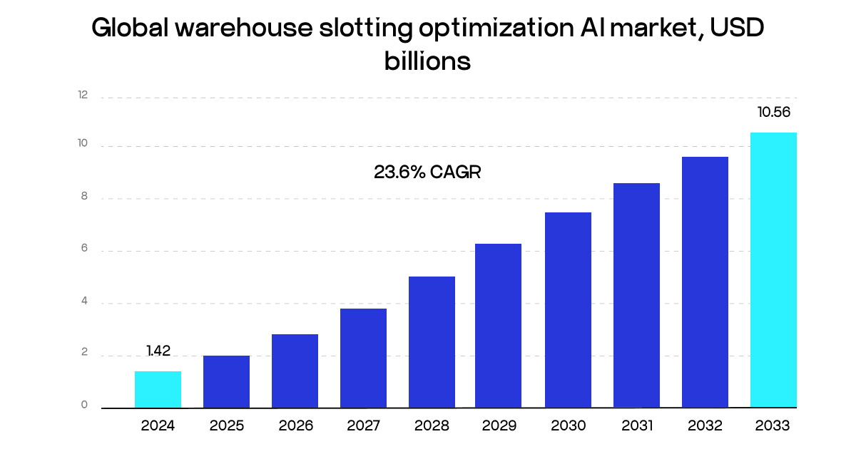 warehouse slotting optimization AI market