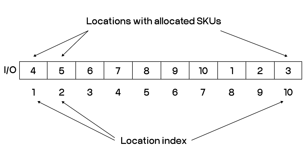 Cube-per-order index